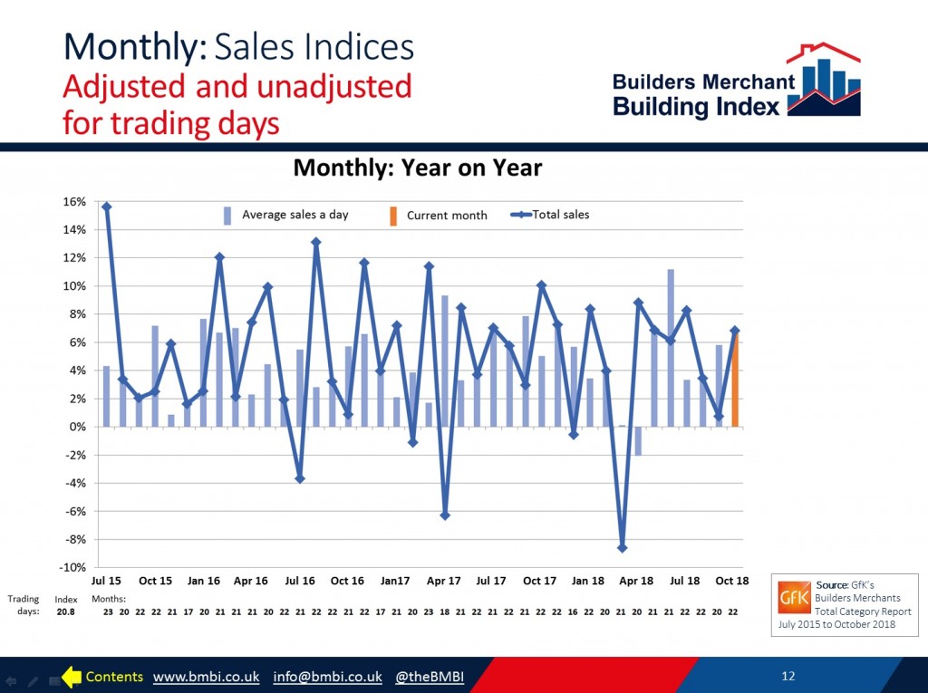 BMBI October 2018 monthly sales chart unadjusted and adjusted for trading days