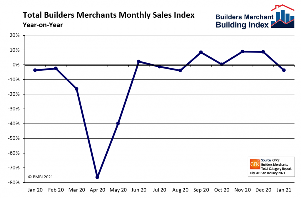 BMBI: Builders’ Merchants’ sales resilient in January | Buildingtalk | Construction news and building products for specifiers