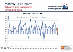 BMBI December 2017 Monthly sales chart showing the trading day effect