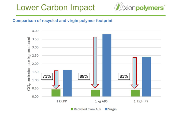 Achieving a lower carbon footprint with Axion Polymers